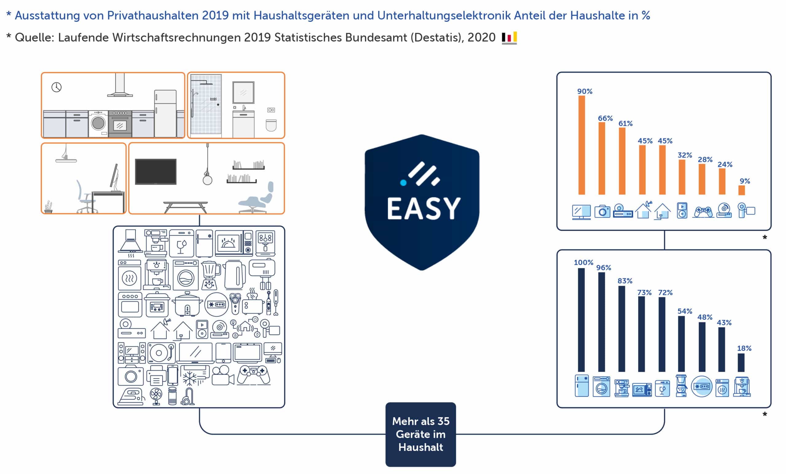 Ausstattung von Haushalten – EURONICS Deutschland eG – Easy All@Home Geräteversicherung