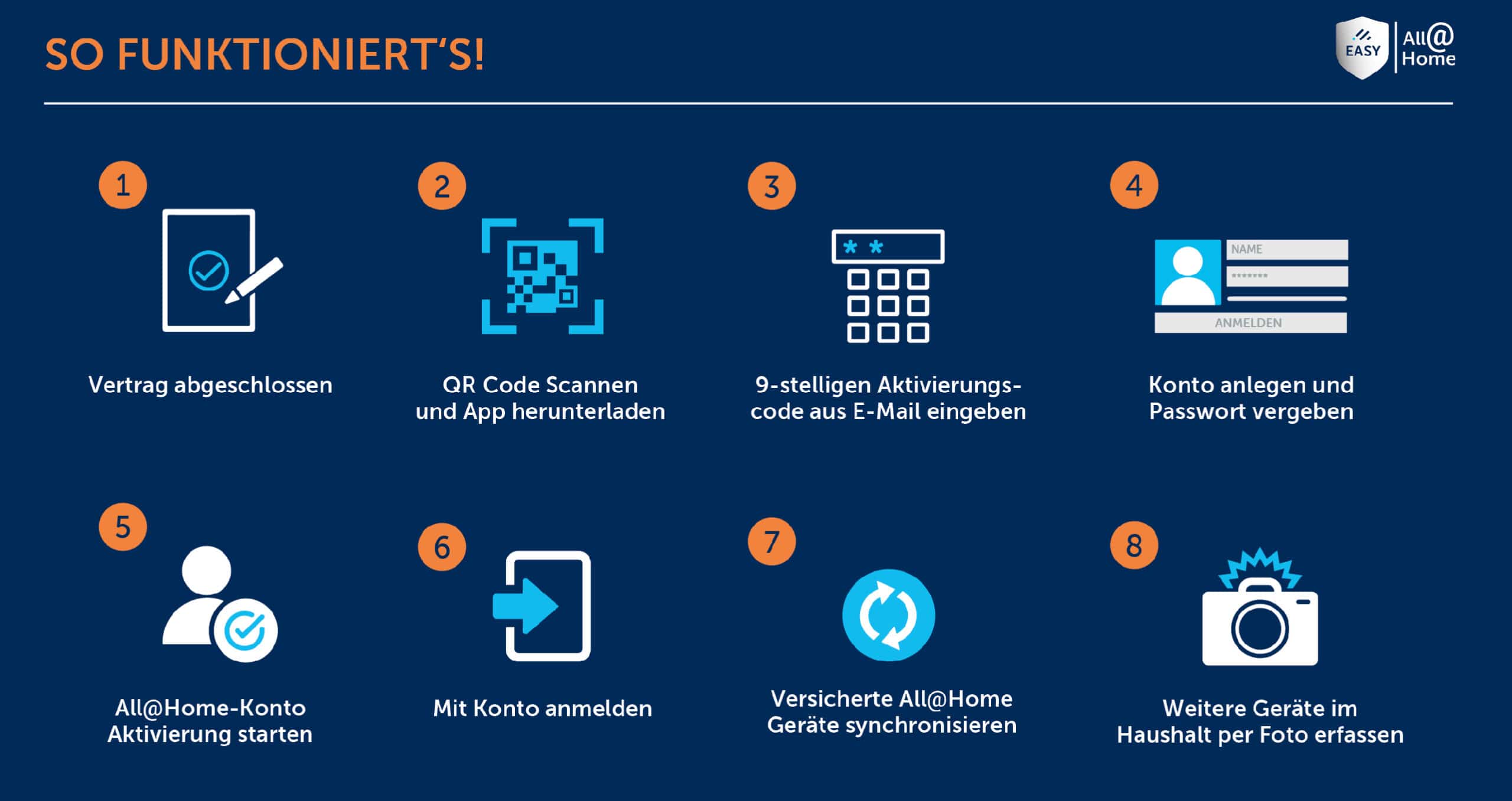 So funktioniert‘s – EURONICS Deutschland eG – Easy All@Home Geräteversicherung